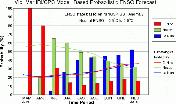 Forecast showing the fall of the El Nino (green) and rise of the La Nina (blue).