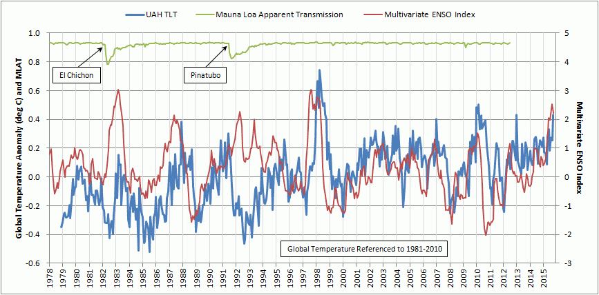 Global temperature and ENSO relationship. Temps fall during strong La Nina's and warm during strong El Nino's.