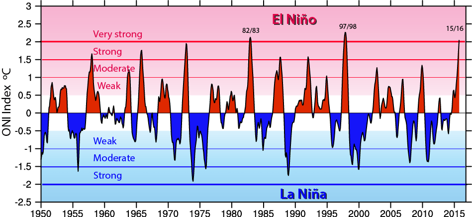 The Oceanic Niño Index (ONI) shows warm (red) and cold (blue) phases of abnormal sea surface temperatures in the tropical Pacific Ocean 