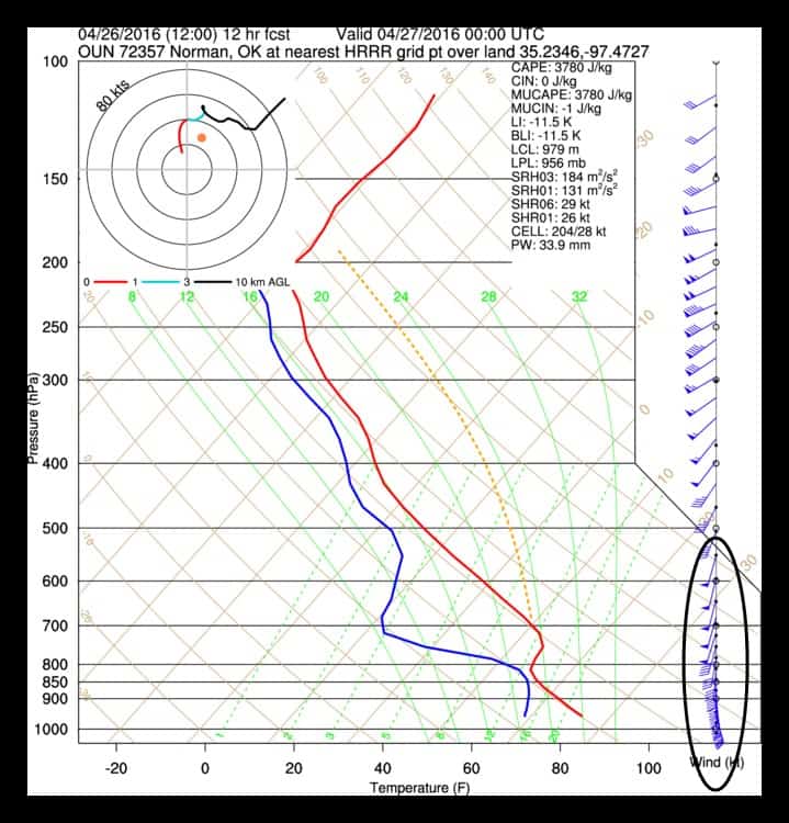 More of a linear shear profile (all southerly) with height in OKC at 7pm.