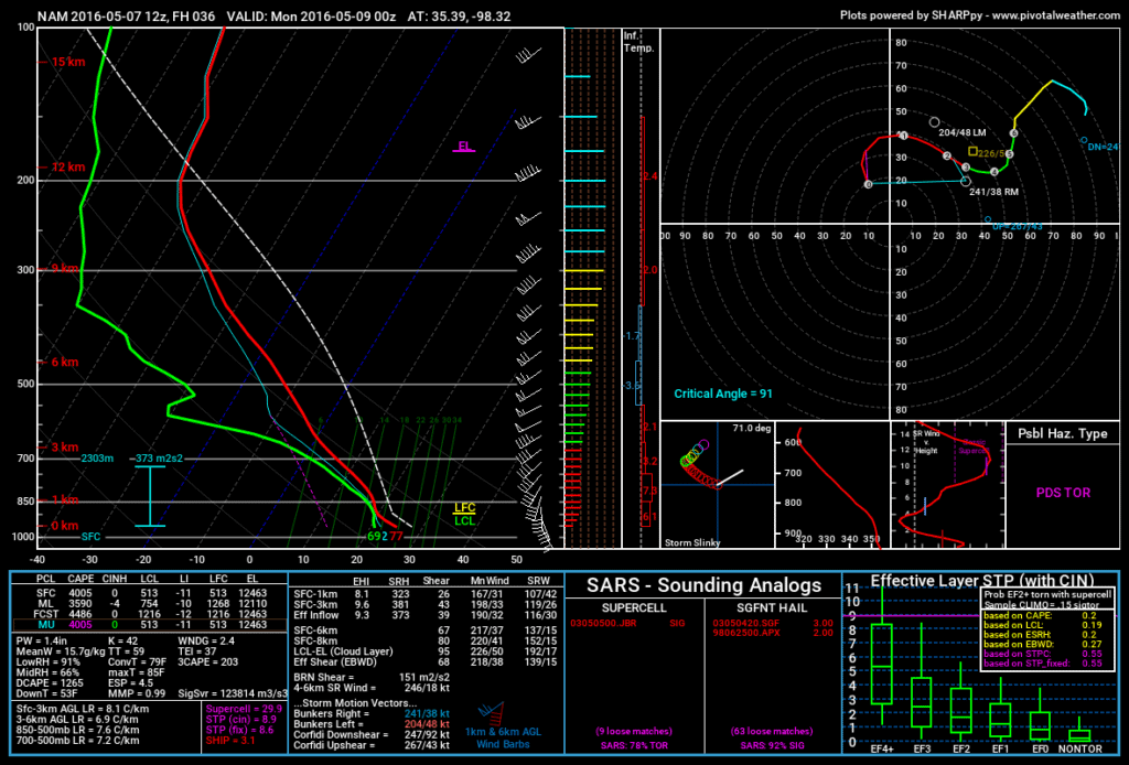 Forecast sounding for OKC highlighting a threat for tornadoes.