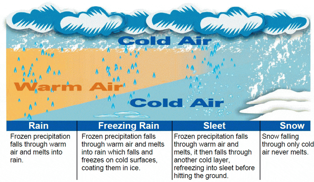Graphical explanation of how different types of precipitation occurs.