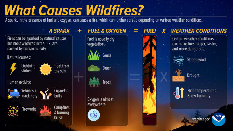 Fire Weather Continues and Arctic Sneak Attack